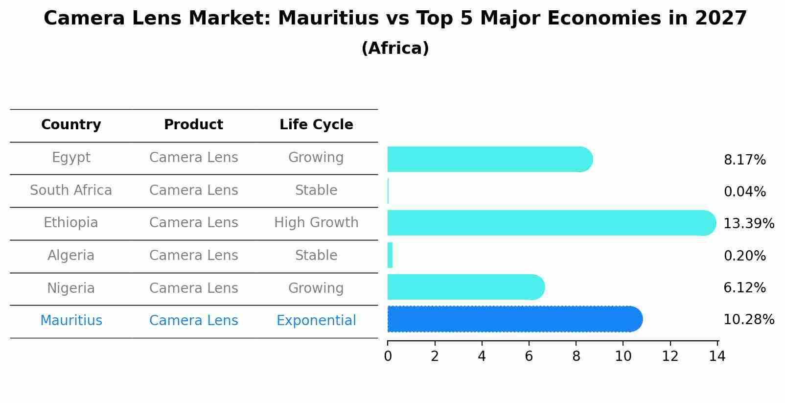 Camera Lens Market: Mauritius vs Top 5 Major Economies in 2027 (Africa)