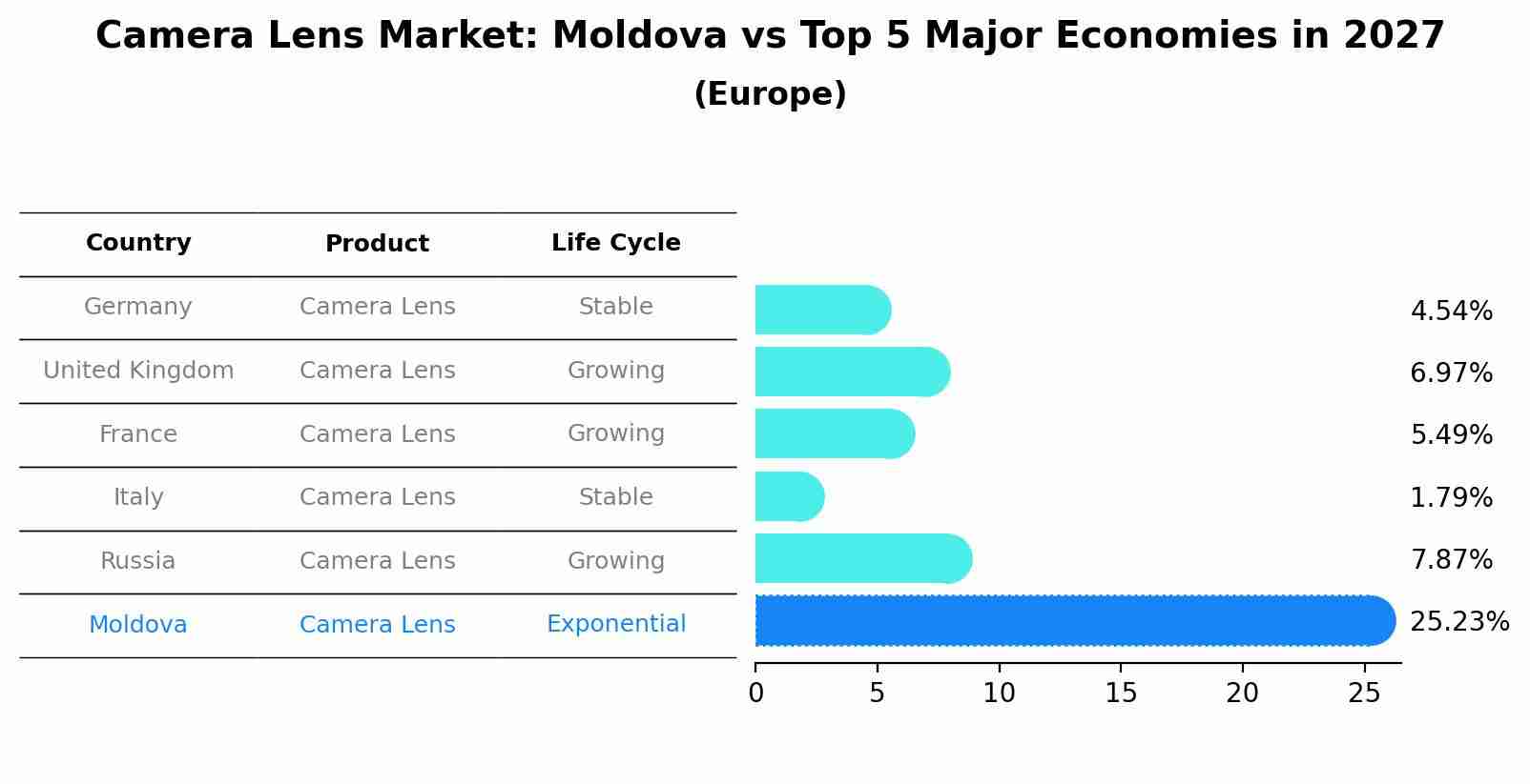 Camera Lens Market: Moldova vs Top 5 Major Economies in 2027 (Europe)