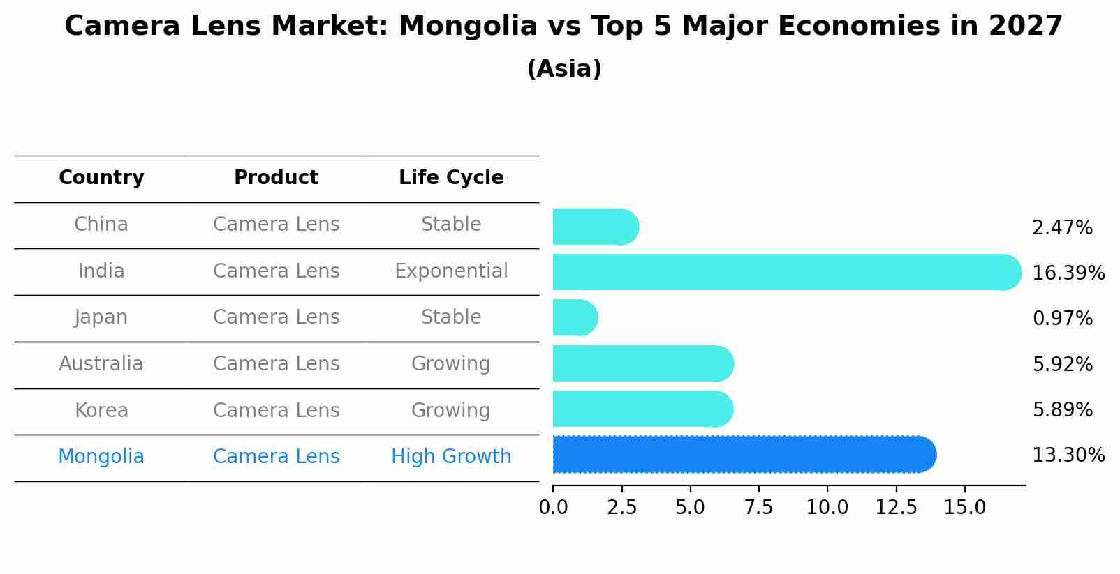 Camera Lens Market: Mongolia vs Top 5 Major Economies in 2027 (Asia)