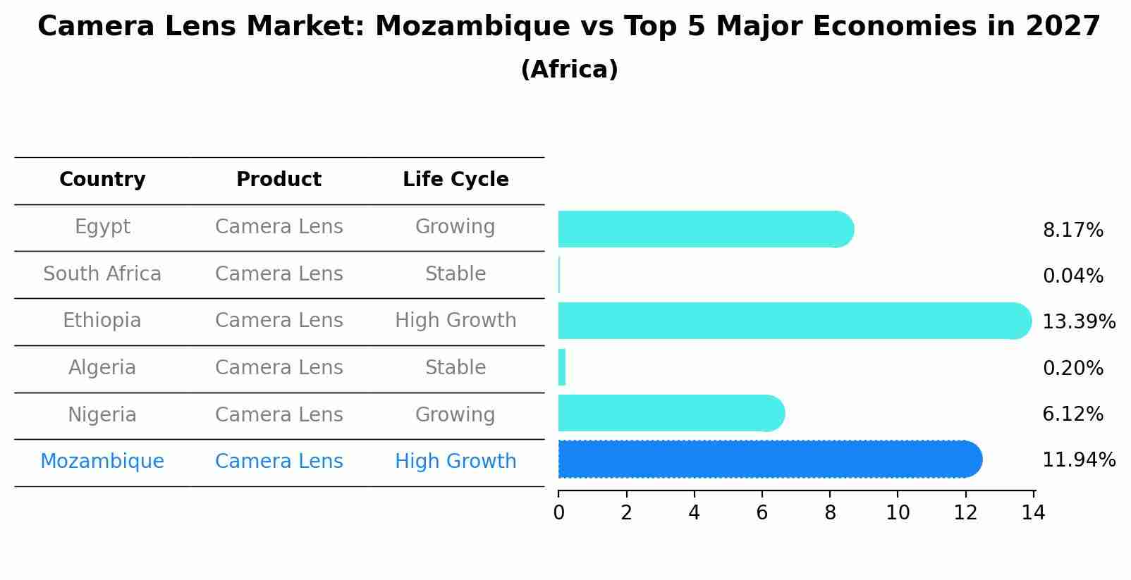Camera Lens Market: Mozambique vs Top 5 Major Economies in 2027 (Africa)