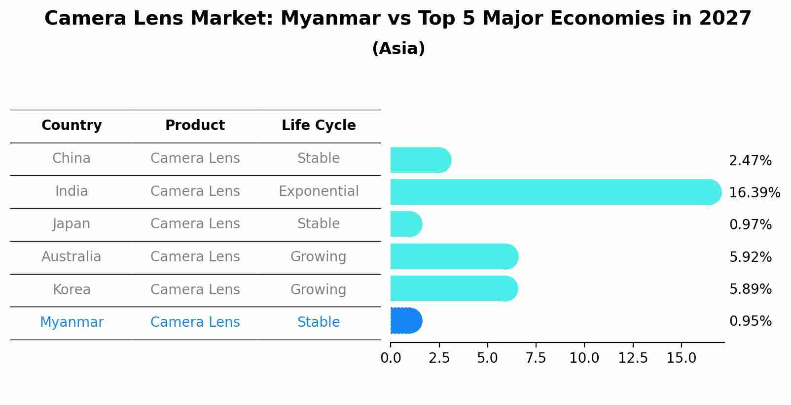 Camera Lens Market: Myanmar vs Top 5 Major Economies in 2027 (Asia)