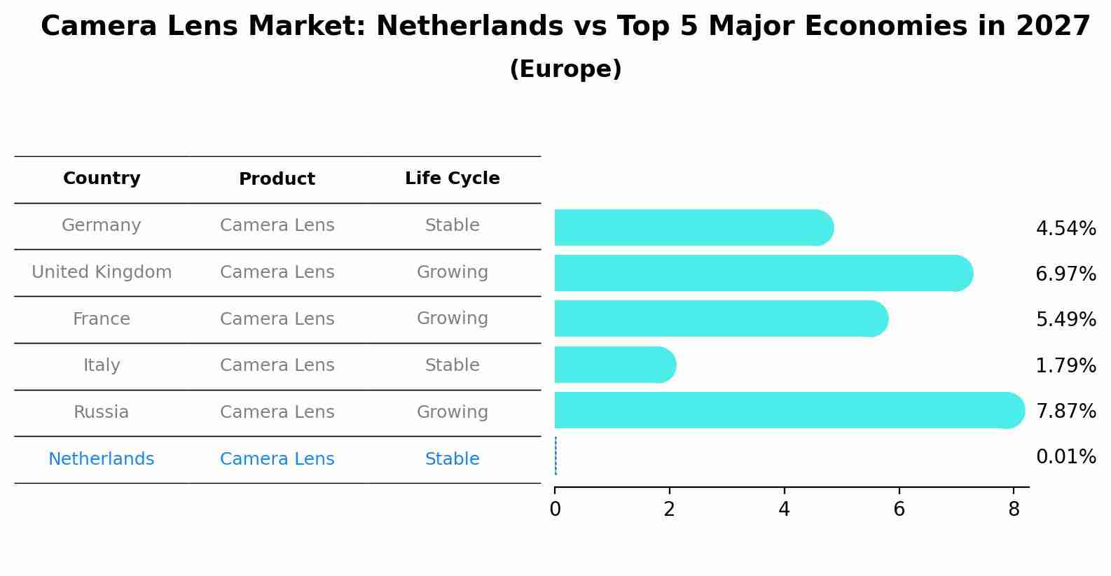 Camera Lens Market: Netherlands vs Top 5 Major Economies in 2027 (Europe)