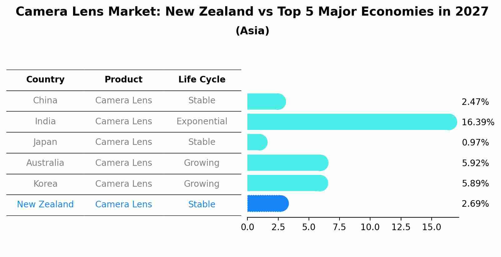 Camera Lens Market: New Zealand vs Top 5 Major Economies in 2027 (Asia)