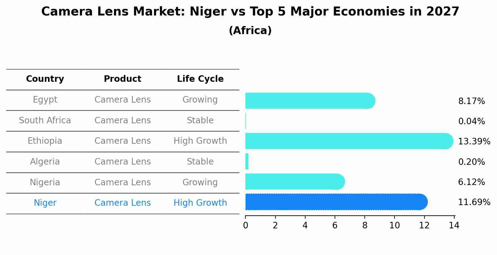 Camera Lens Market: Niger vs Top 5 Major Economies in 2027 (Africa)