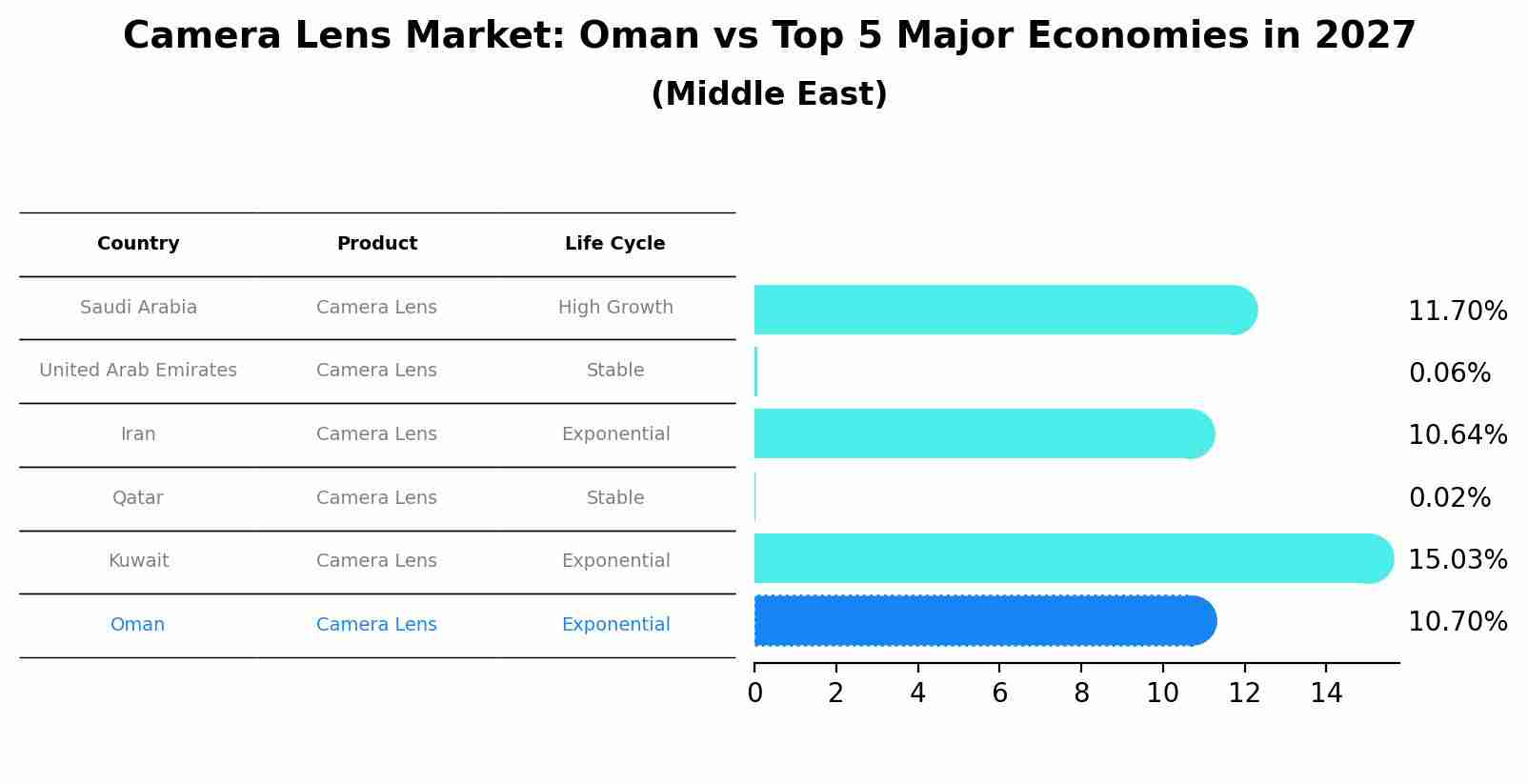 Camera Lens Market: Oman vs Top 5 Major Economies in 2027 (Middle East)