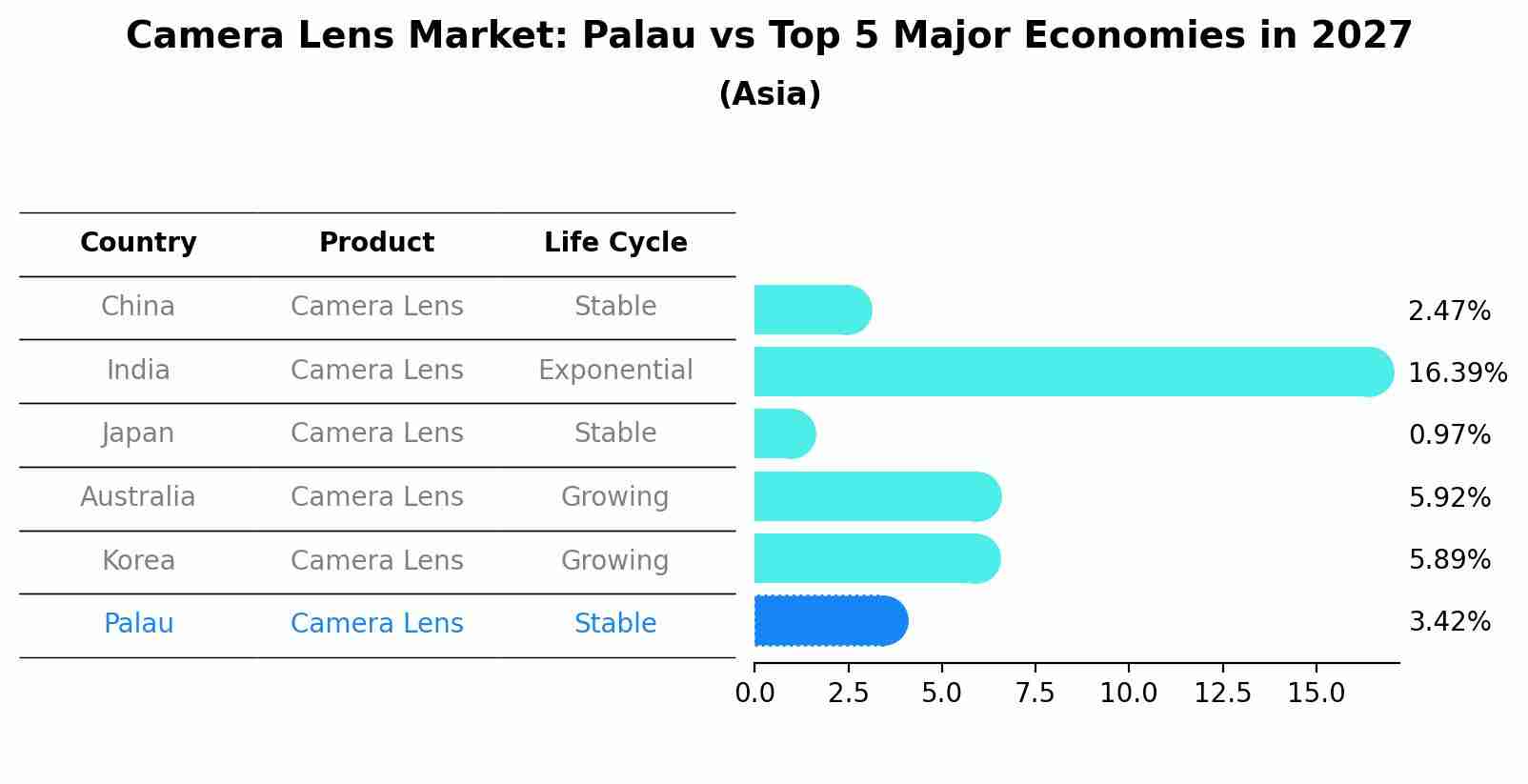 Camera Lens Market: Palau vs Top 5 Major Economies in 2027 (Asia)