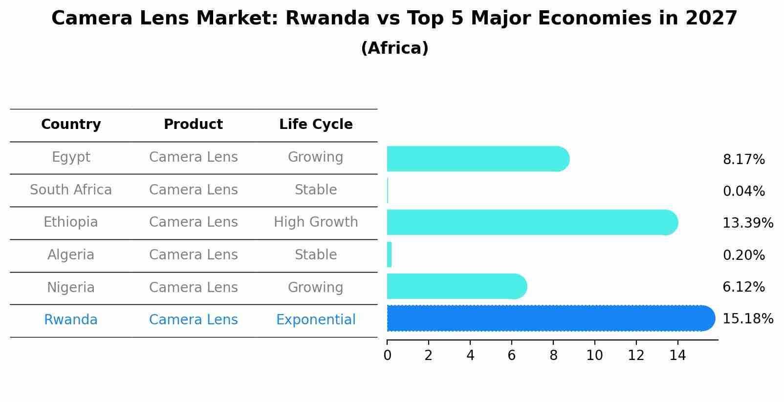 Camera Lens Market: Rwanda vs Top 5 Major Economies in 2027 (Africa)