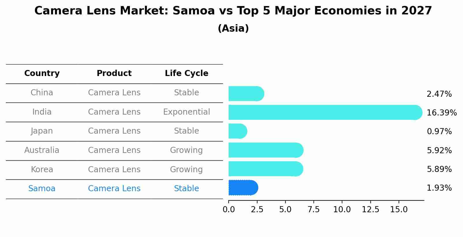 Camera Lens Market: Samoa vs Top 5 Major Economies in 2027 (Asia)
