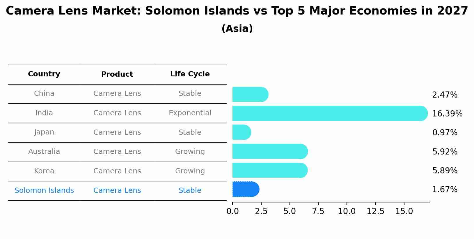 Camera Lens Market: Solomon Islands vs Top 5 Major Economies in 2027 (Asia)