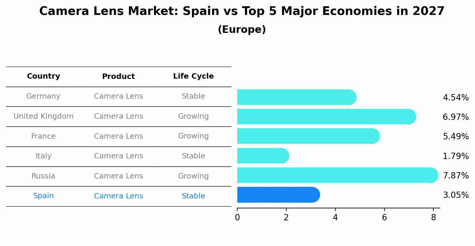 Camera Lens Market: Spain vs Top 5 Major Economies in 2027 (Europe)