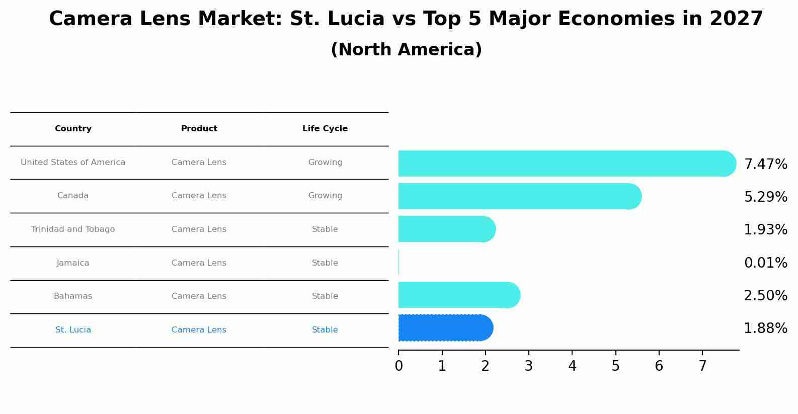 Camera Lens Market: St. Lucia vs Top 5 Major Economies in 2027 (North America)