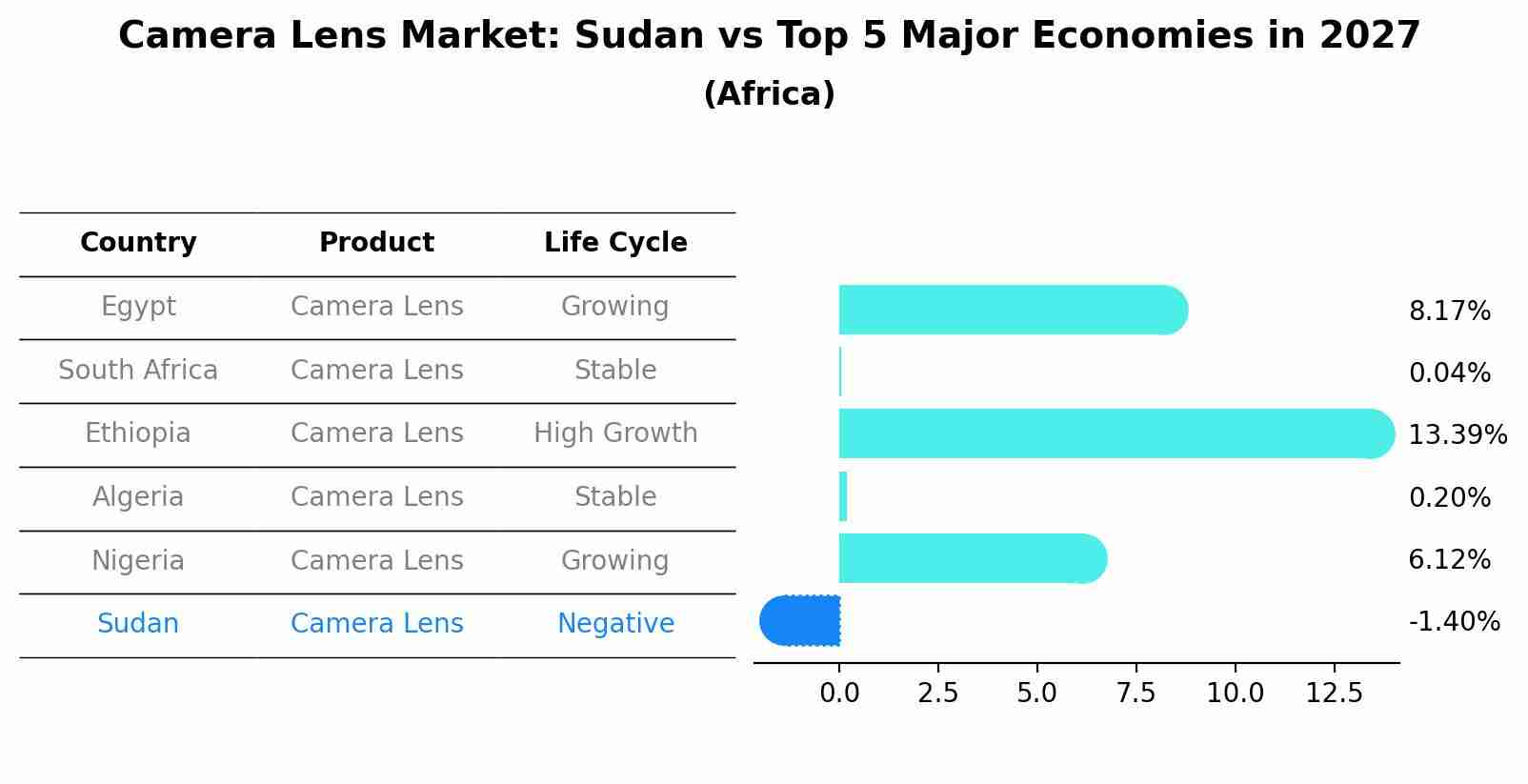 Camera Lens Market: Sudan vs Top 5 Major Economies in 2027 (Africa)
