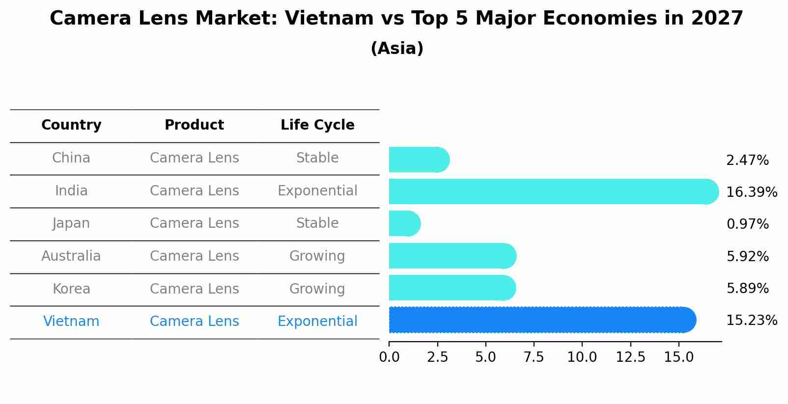 Camera Lens Market: Vietnam vs Top 5 Major Economies in 2027 (Asia)