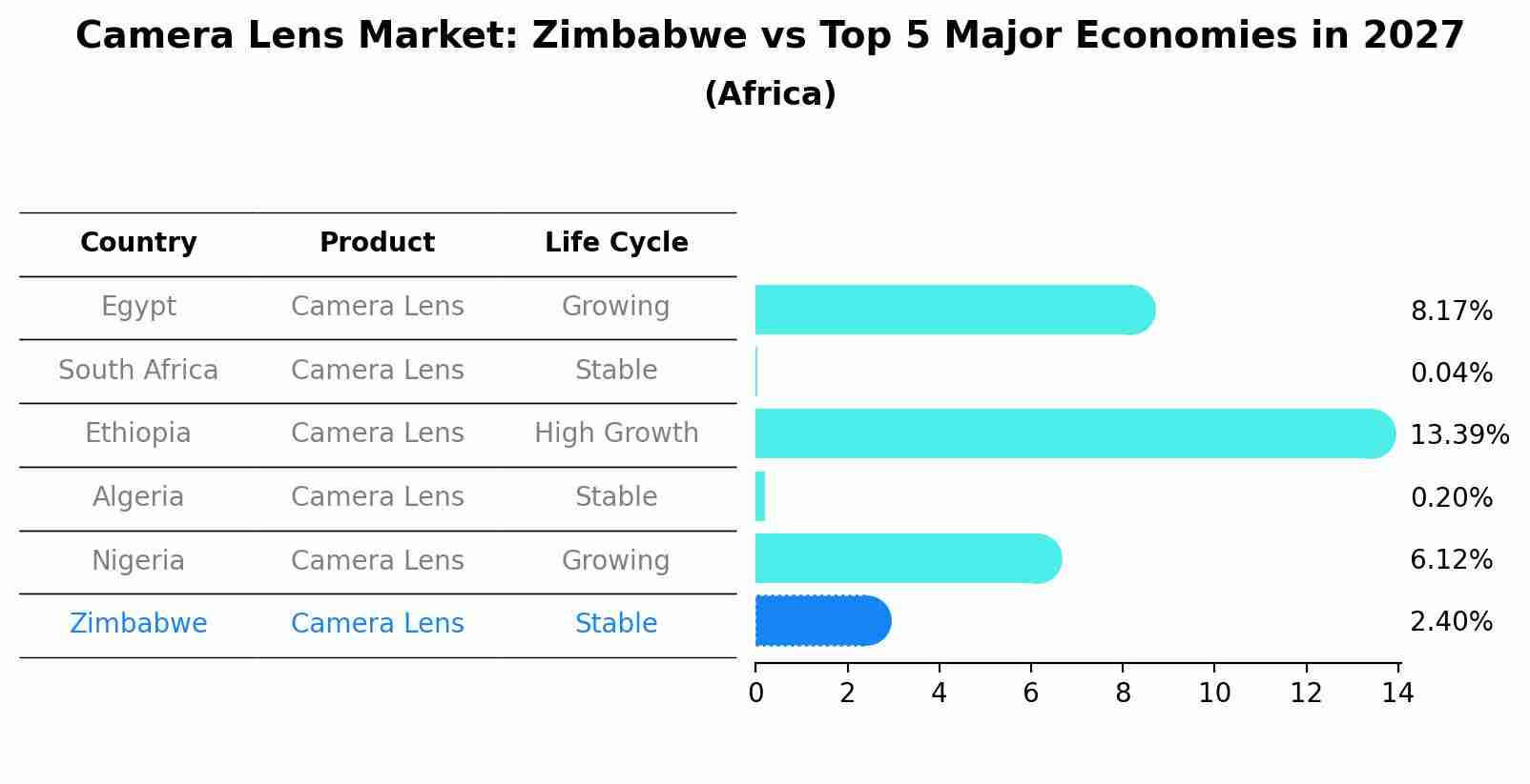 Camera Lens Market: Zimbabwe vs Top 5 Major Economies in 2027 (Africa)