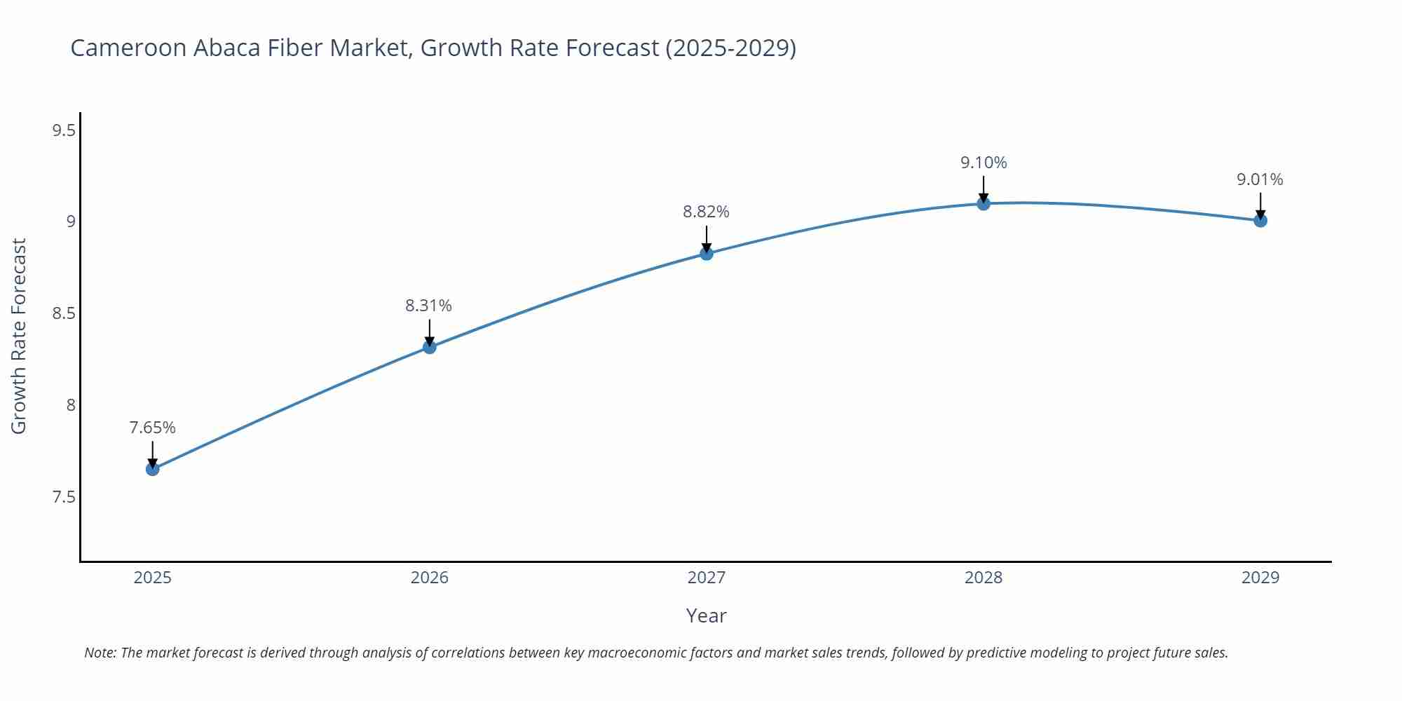 Cameroon Abaca Fiber Market Growth Rate