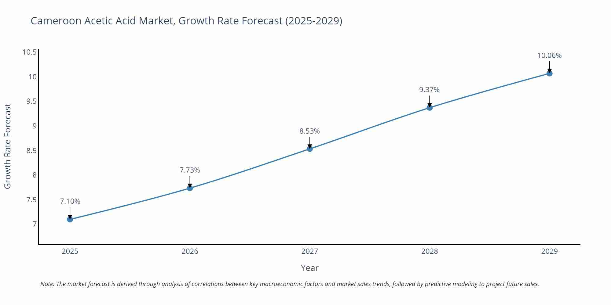 Cameroon Acetic Acid Market Growth Rate