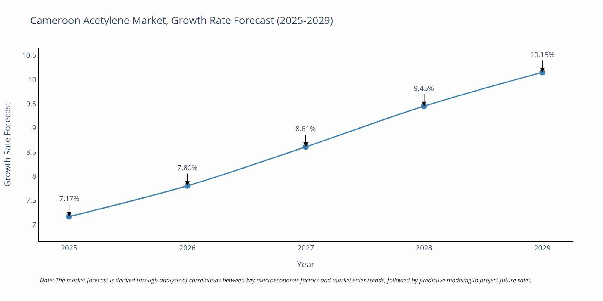Cameroon Acetylene Market Growth Rate