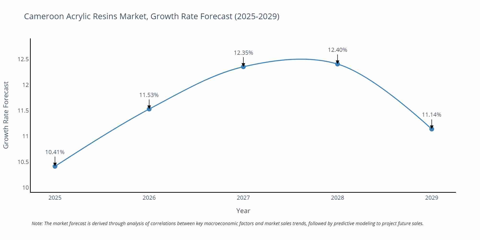Cameroon Acrylic Resins Market Size Growth Rate