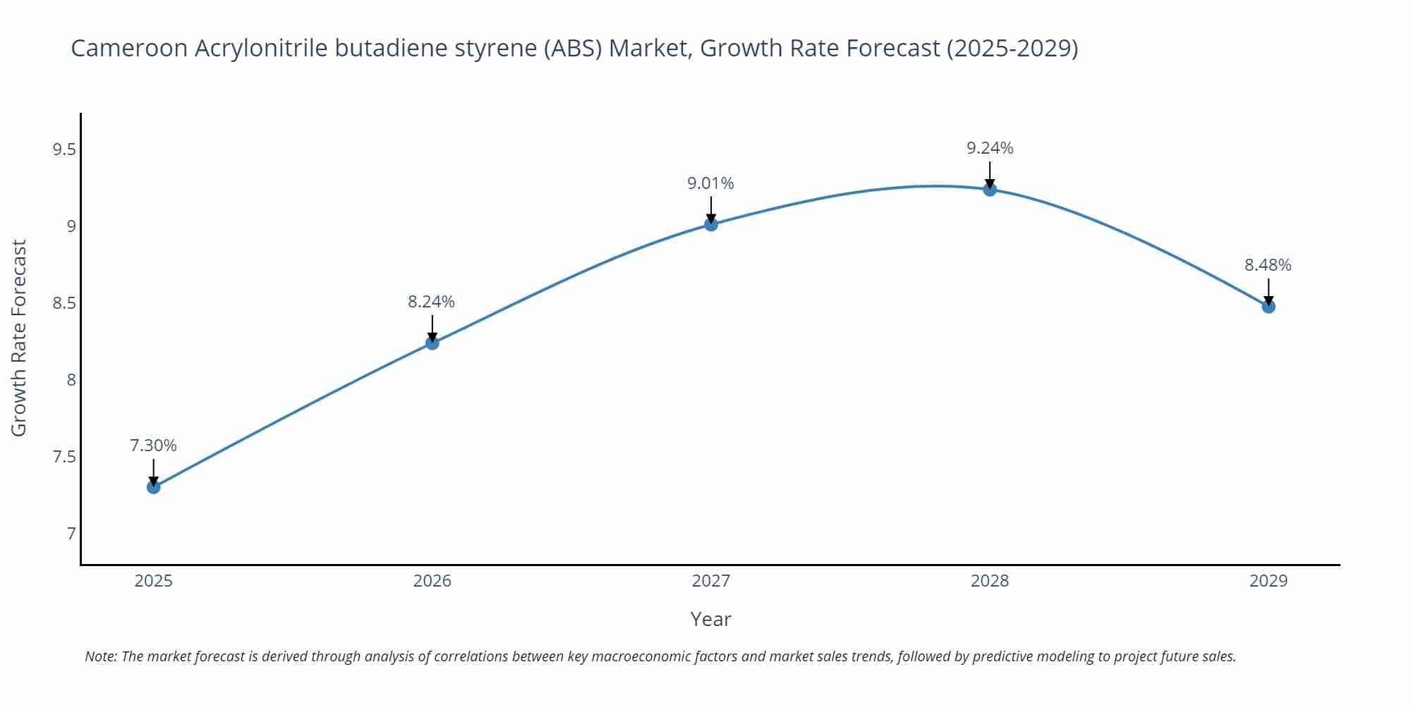 Cameroon Acrylonitrile butadiene styrene (ABS) Market Growth Rate