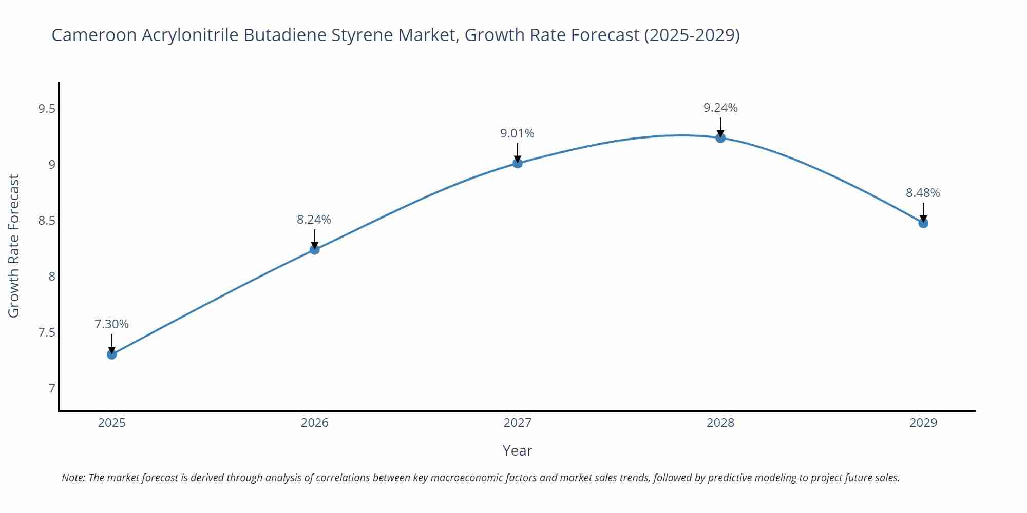 Cameroon Acrylonitrile Butadiene Styrene Market Growth Rate