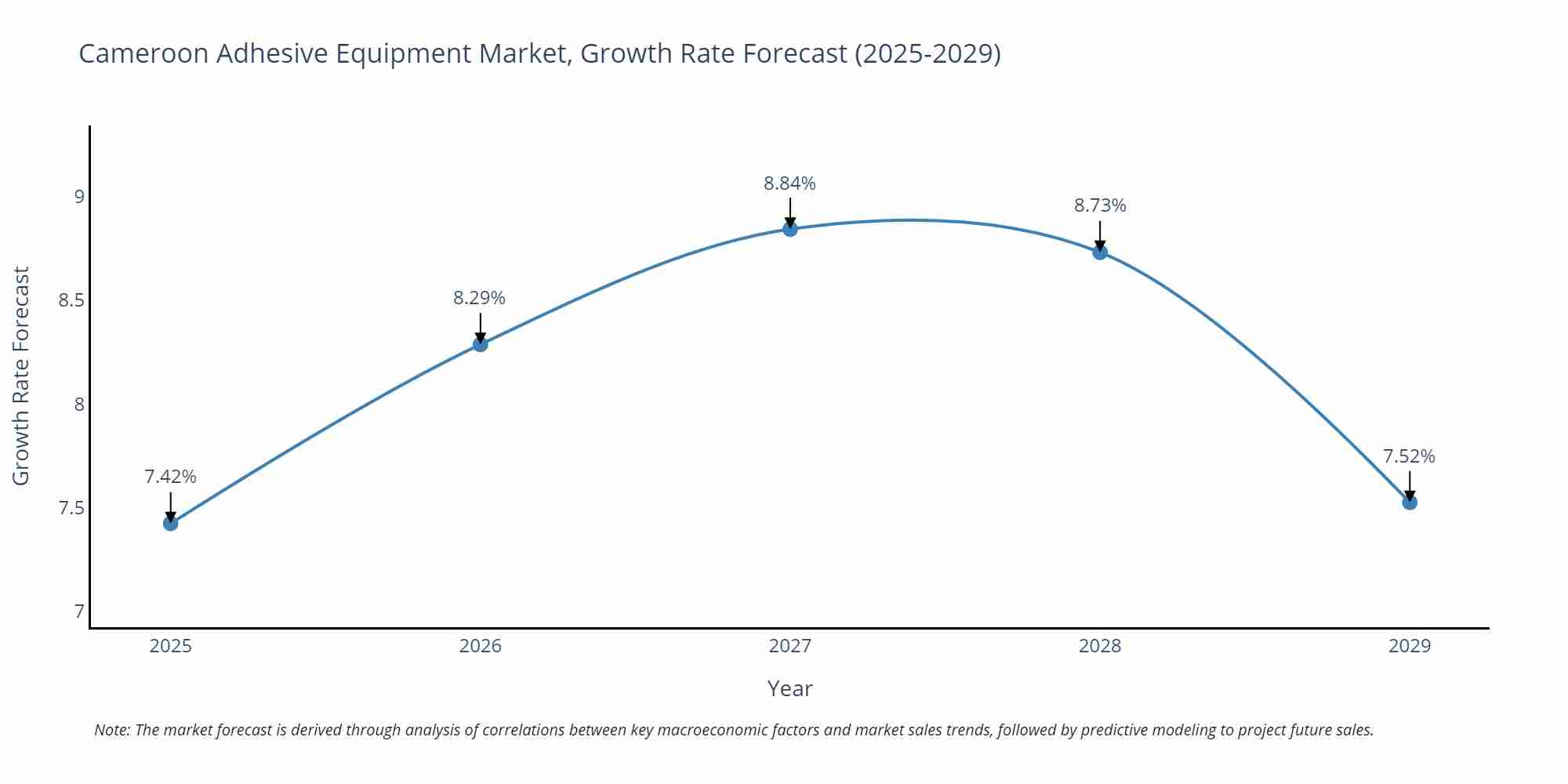 Cameroon Adhesive Equipment Market Growth Rate