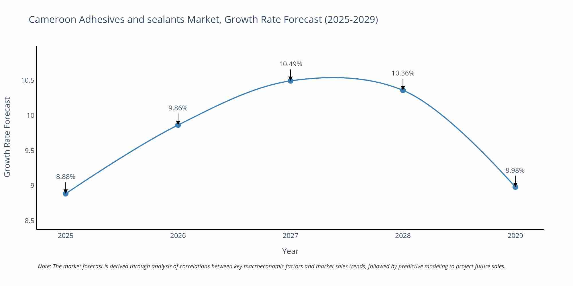 Cameroon Adhesives and sealants Market Size Growth Rate