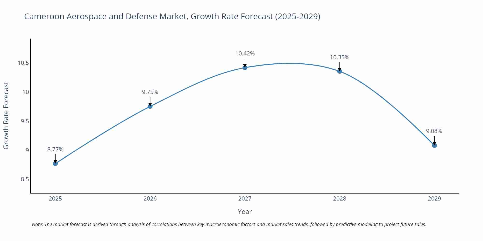Cameroon Aerospace and Defense Market Growth Rate