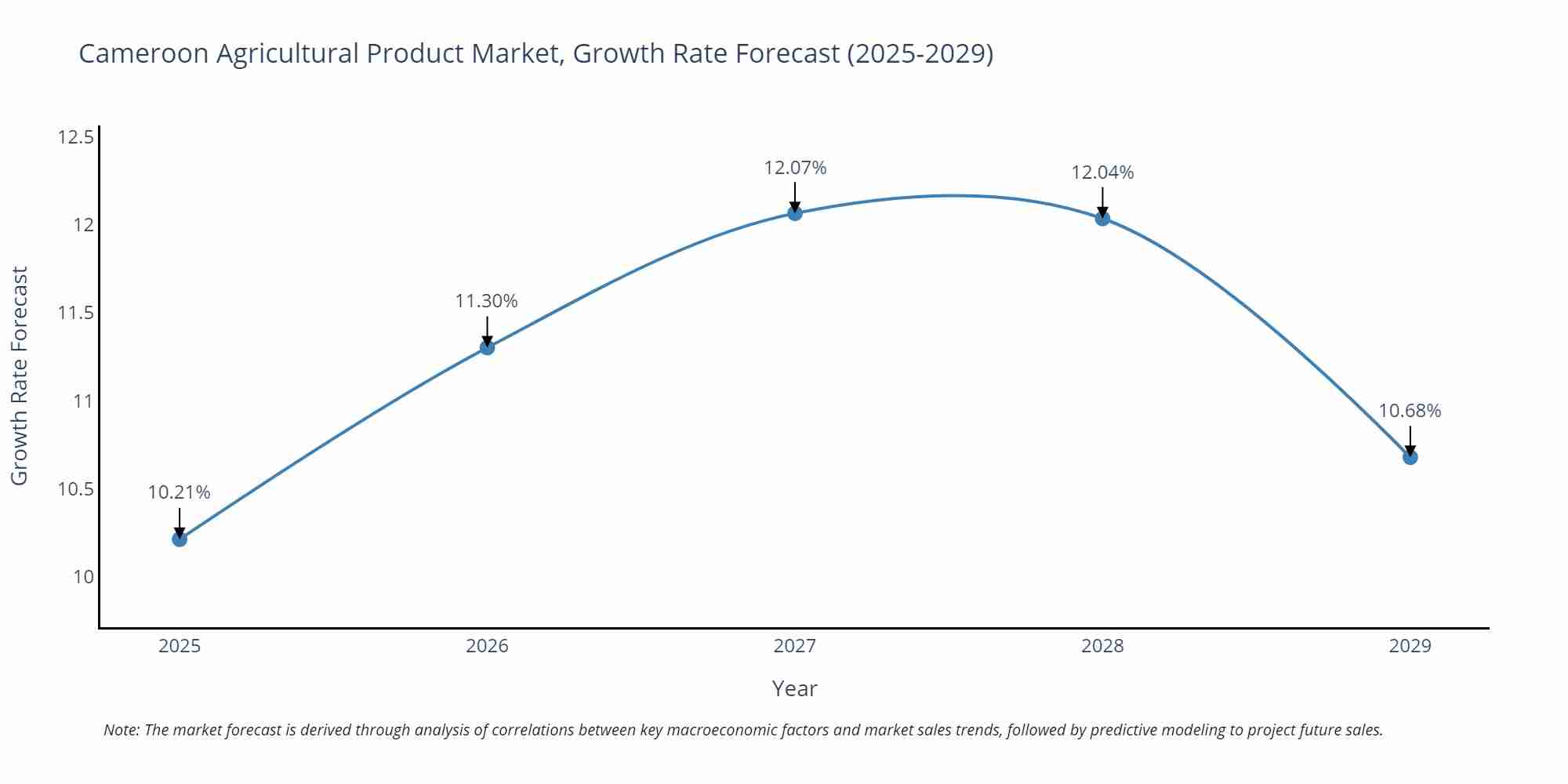 Cameroon Agricultural Product Market Growth Rate