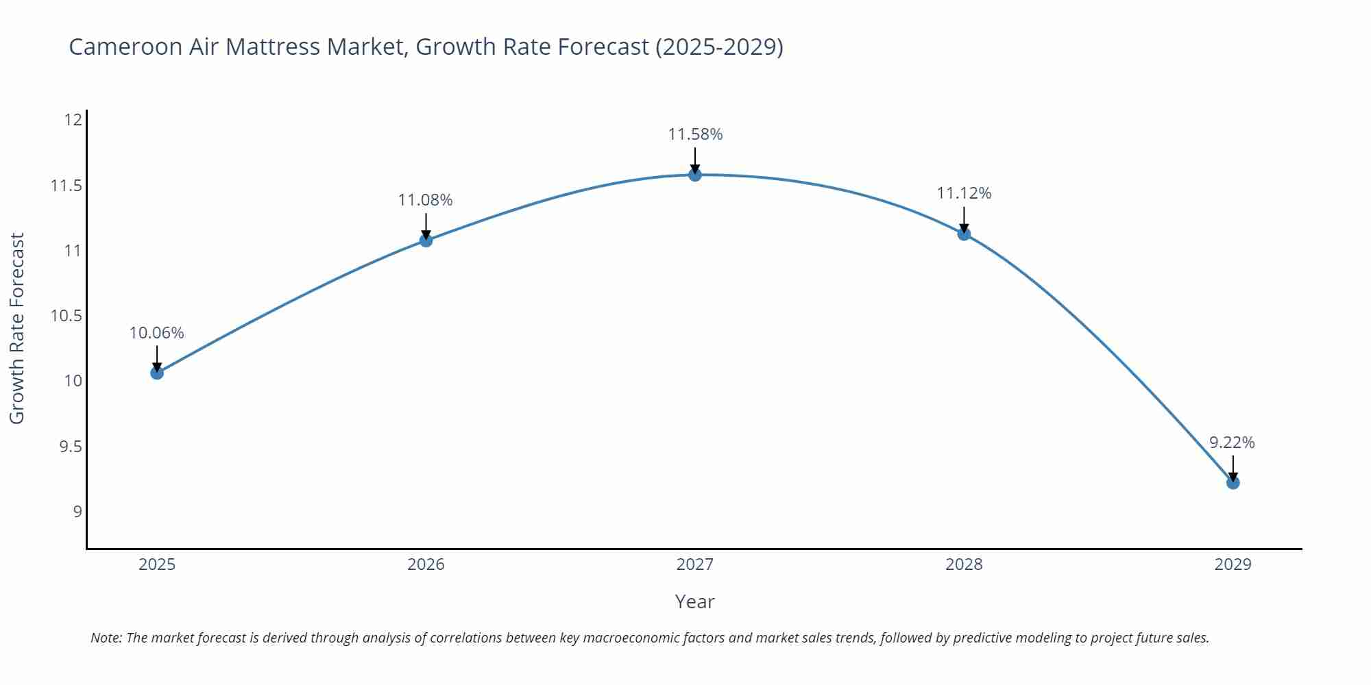 Cameroon Air Mattress Market Growth Rate