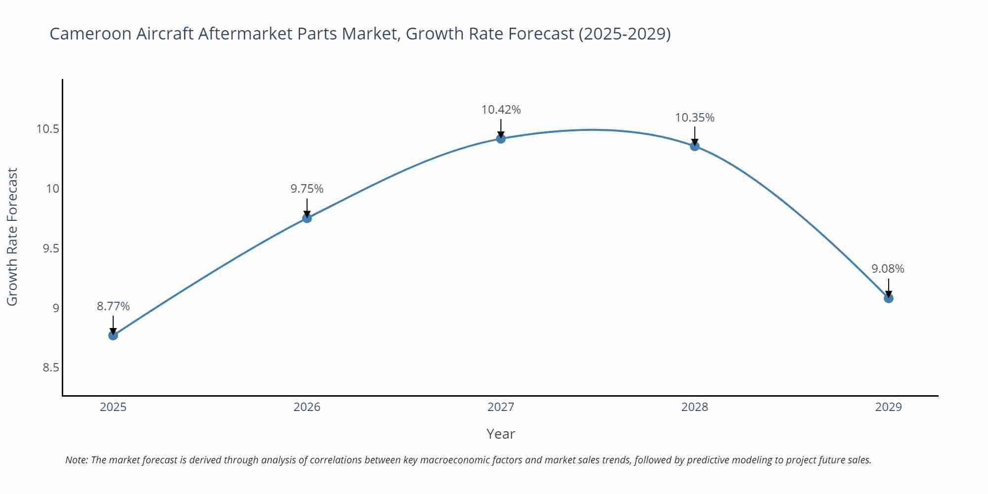 Cameroon Aircraft Aftermarket Parts Market Growth Rate