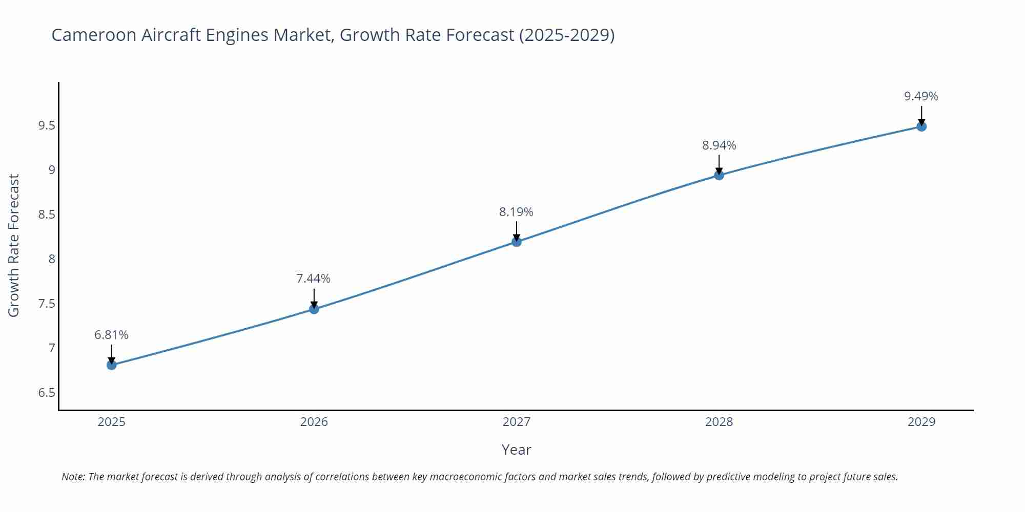 Cameroon Aircraft Engines Market Growth Rate