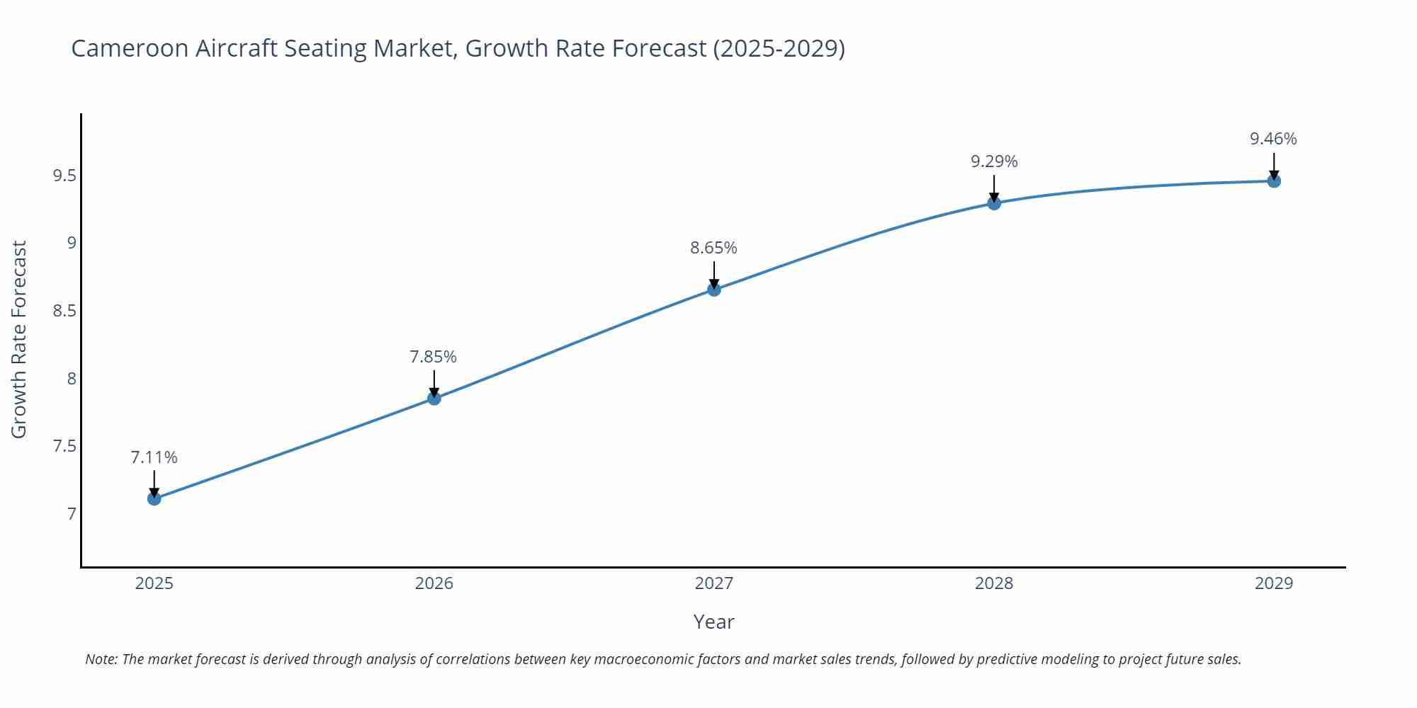 Cameroon Aircraft Seating Market Growth Rate