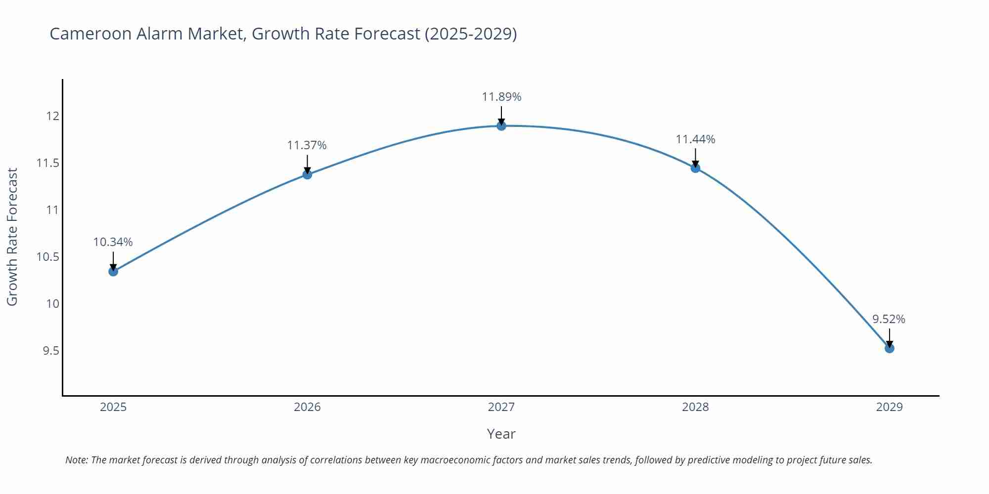 Cameroon Alarm Market Growth Rate