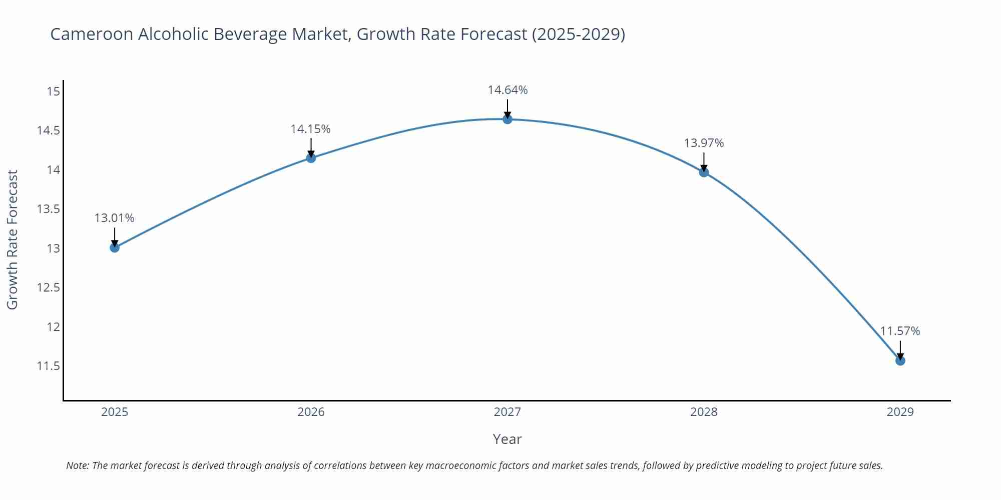 Cameroon Alcoholic Beverage Market Growth Rate
