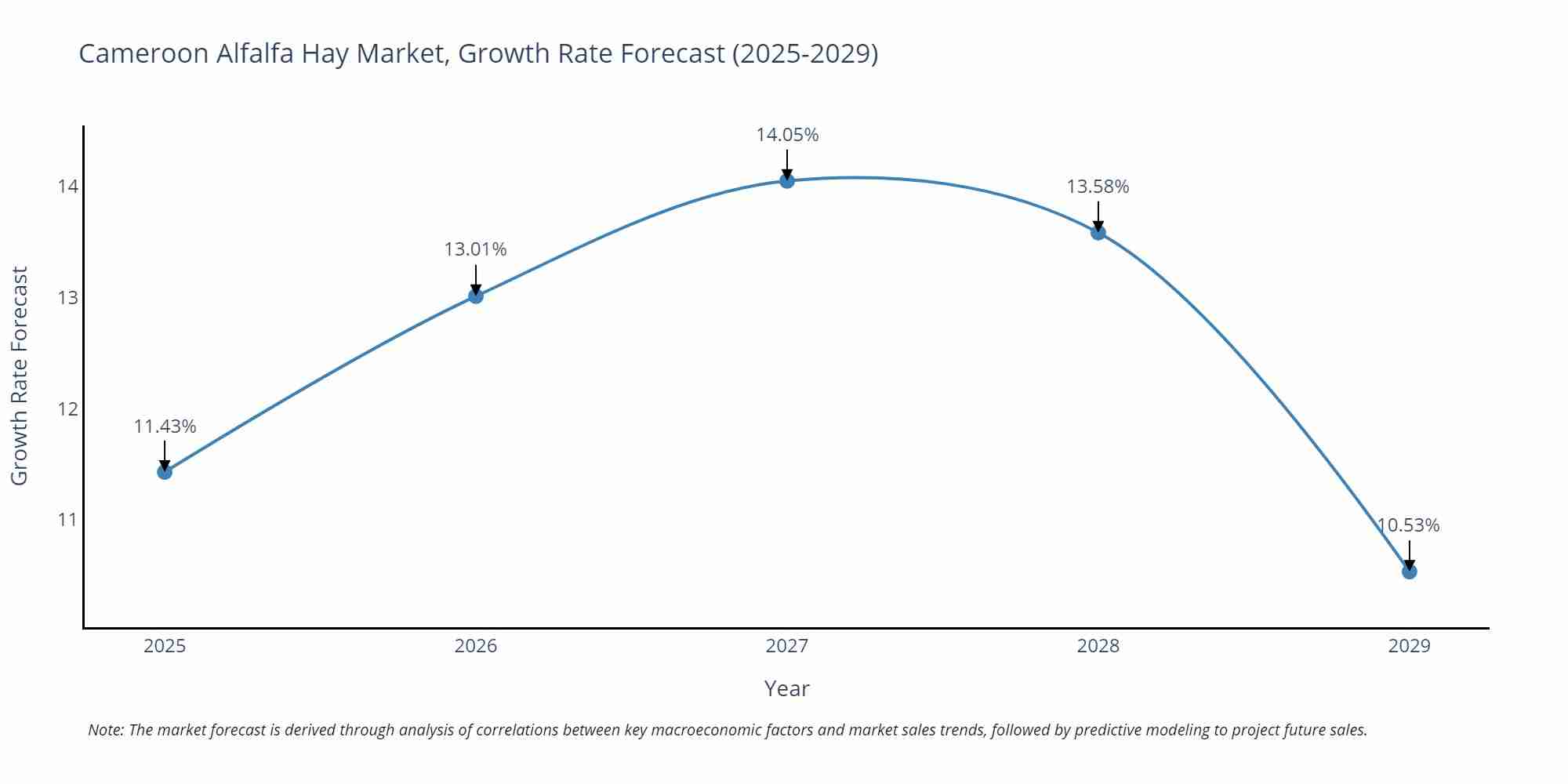 Cameroon Alfalfa Hay Market Growth Rate