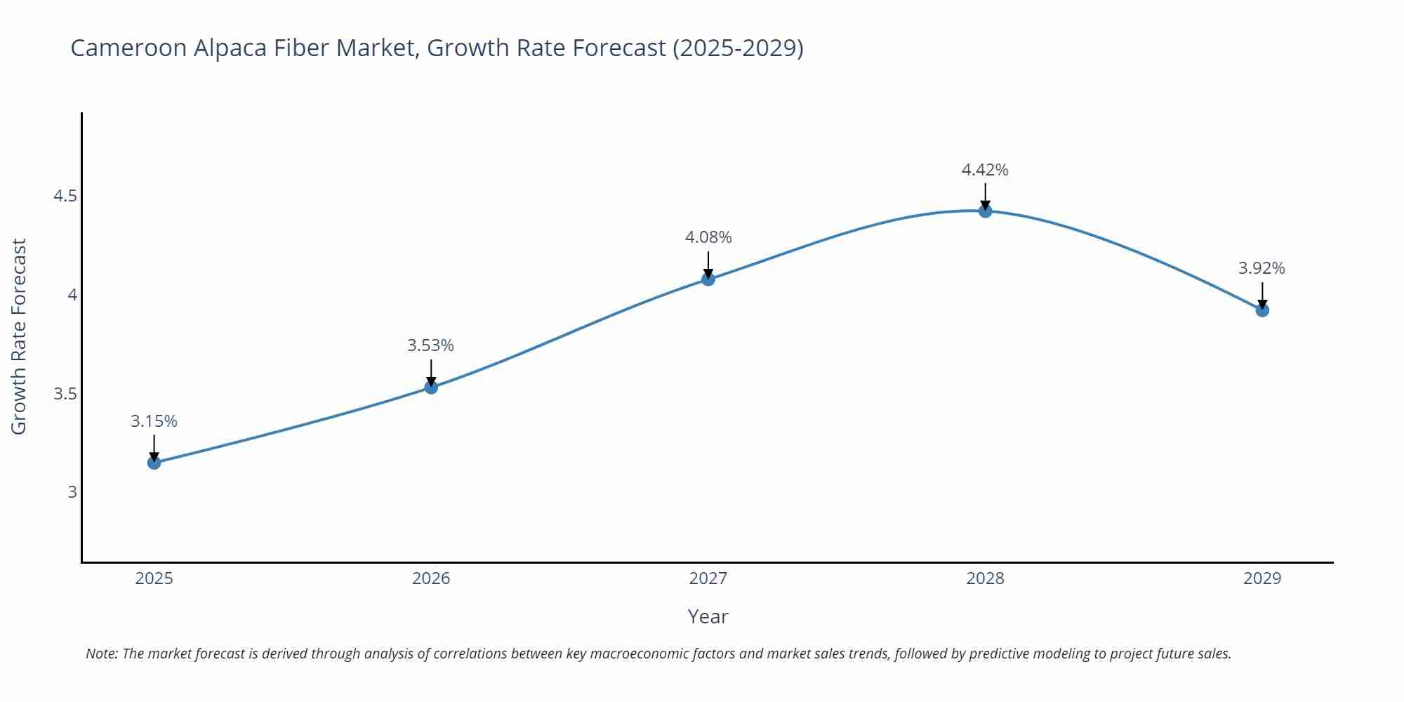 Cameroon Alpaca Fiber Market Growth Rate