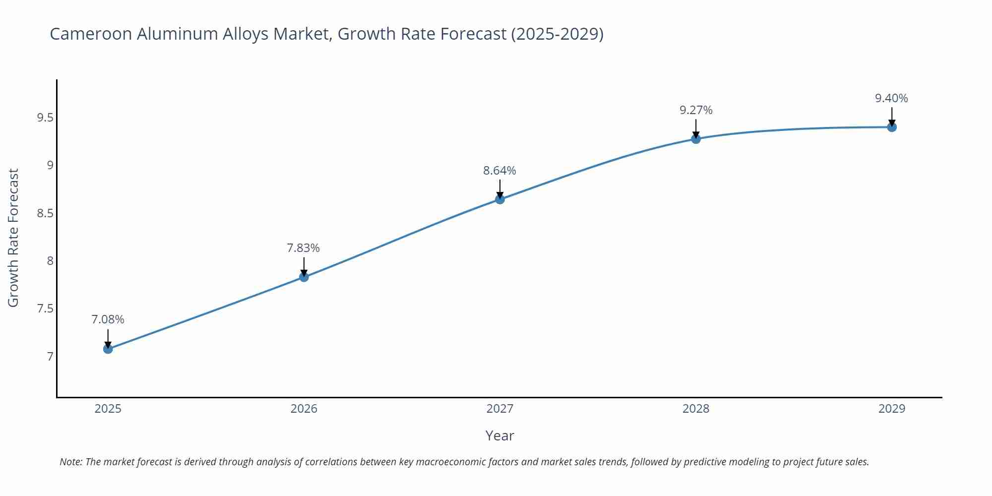 Cameroon Aluminum Alloys Market Growth Rate