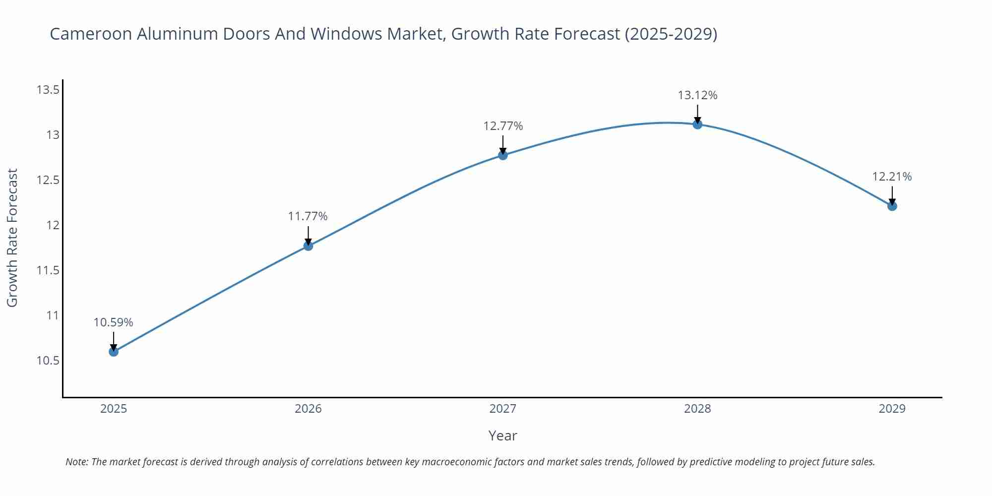 Cameroon Aluminum Doors And Windows Market Growth Rate