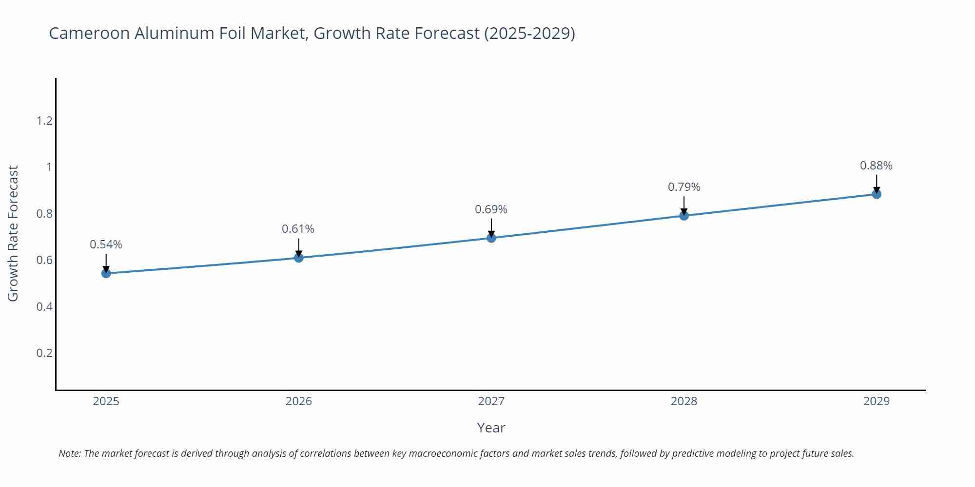Cameroon Aluminum Foil Market Size Growth Rate