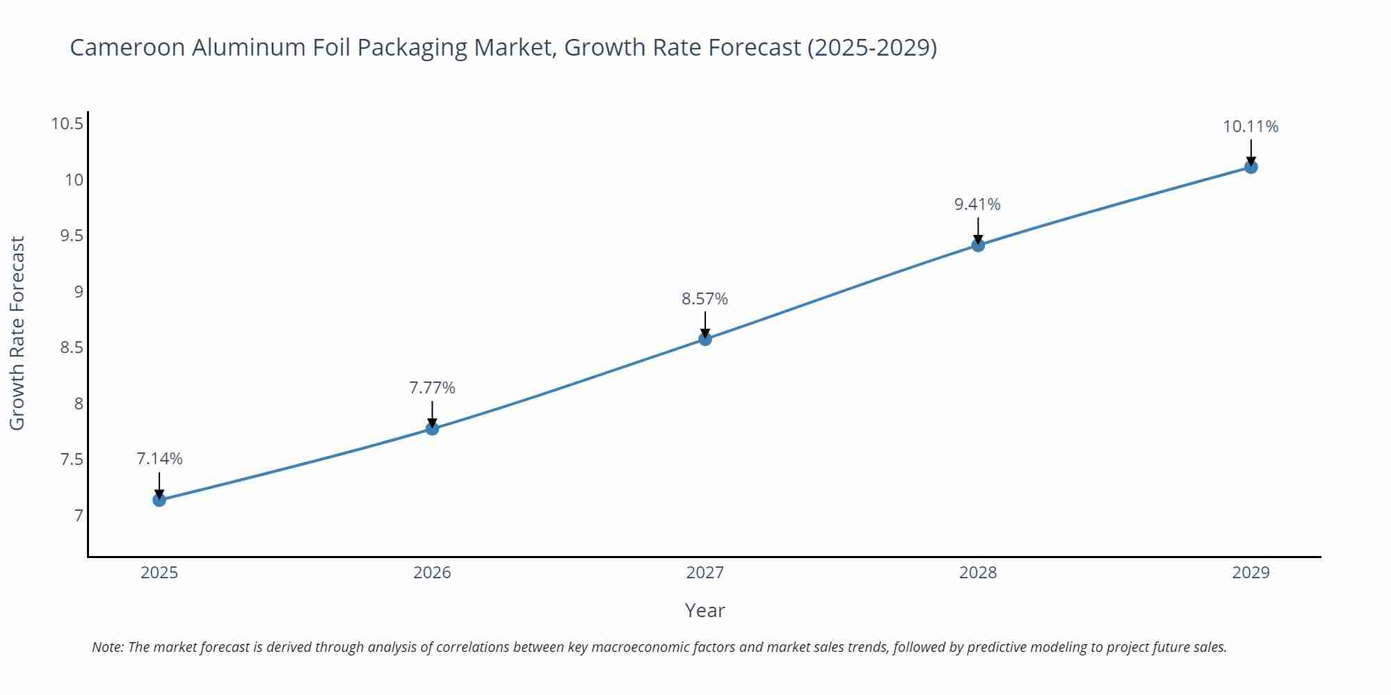 Cameroon Aluminum Foil Packaging Market Growth Rate