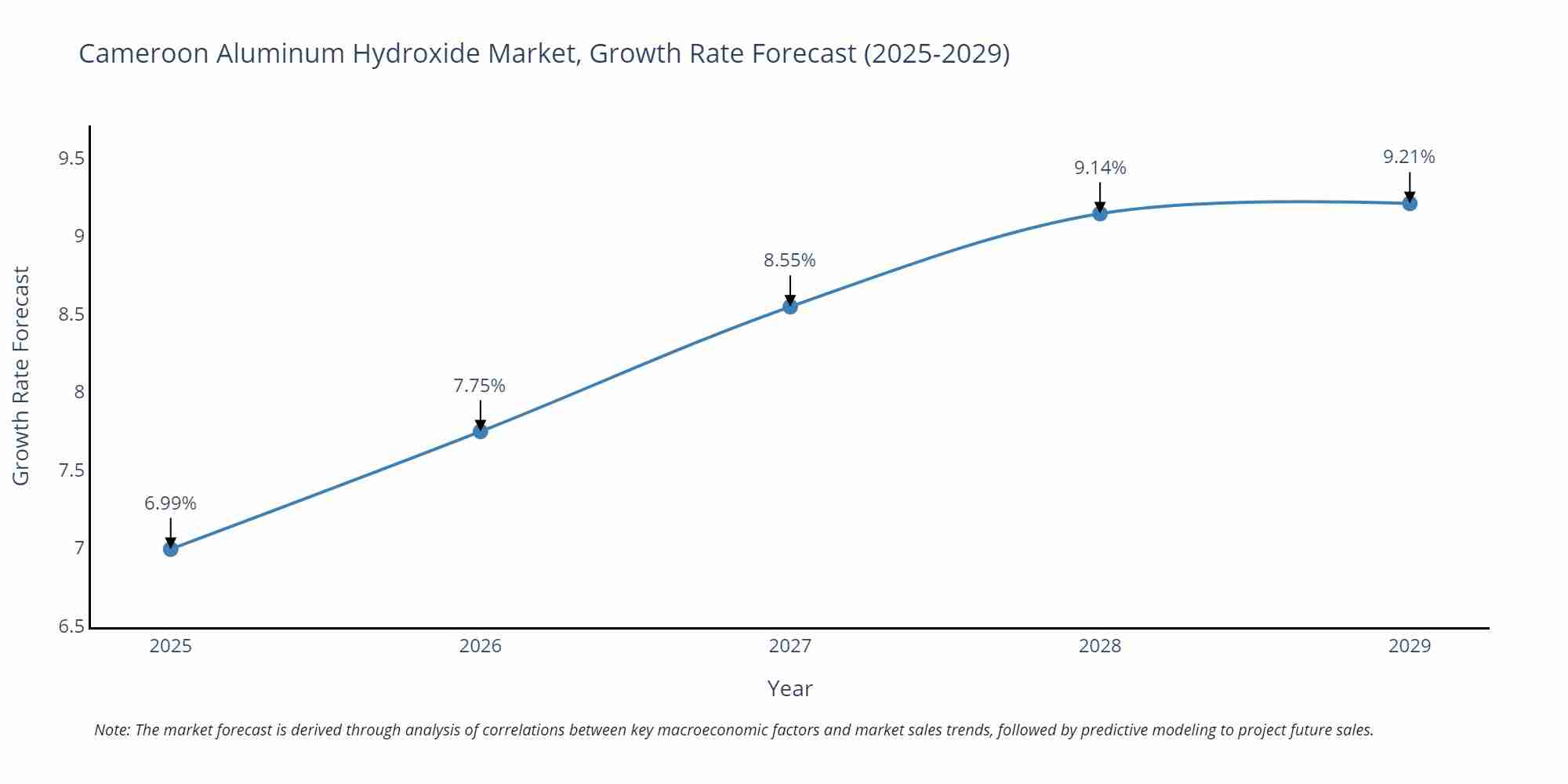 Cameroon Aluminum Hydroxide Market Growth Rate