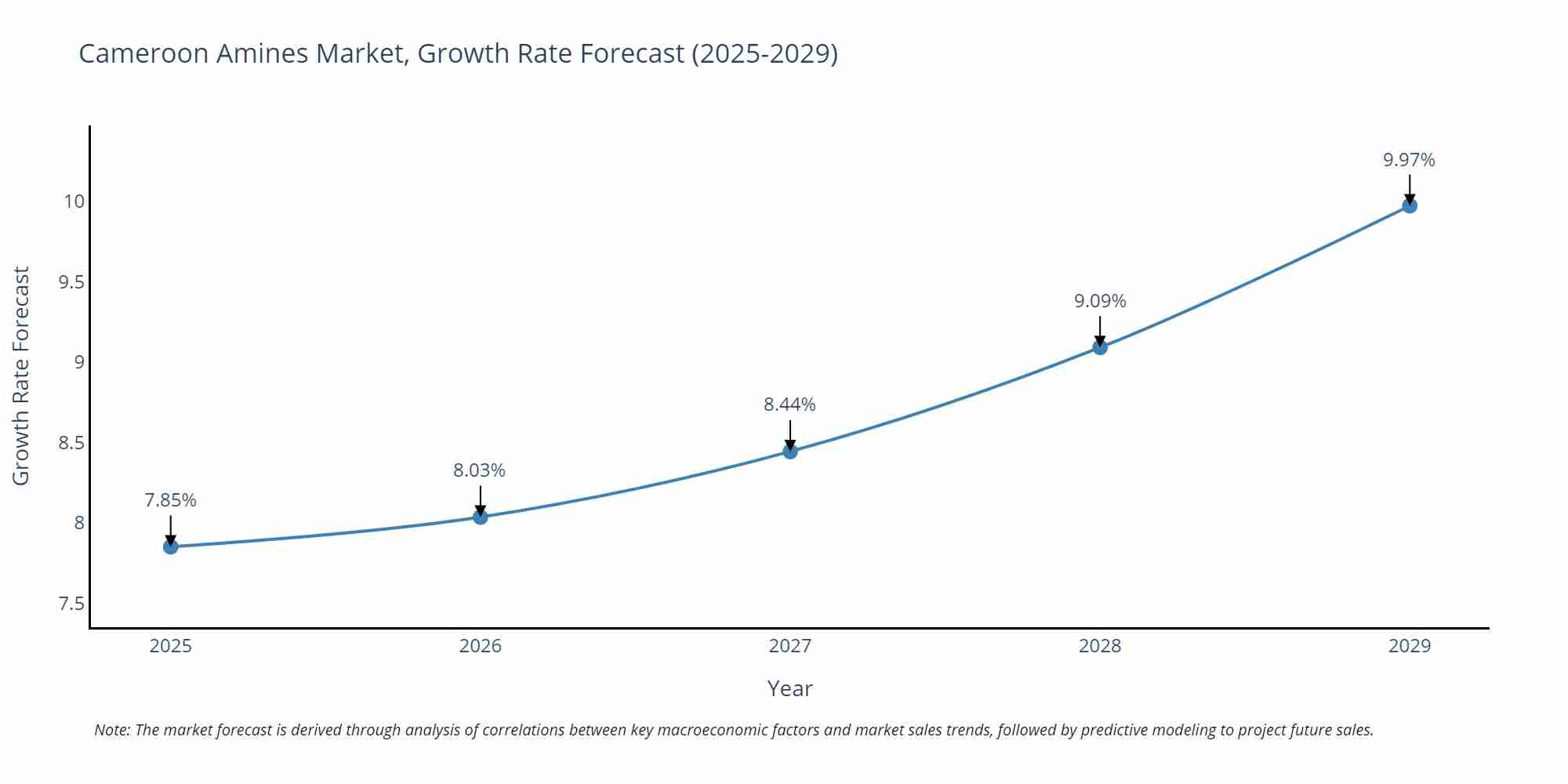 Cameroon Amines Market Growth Rate