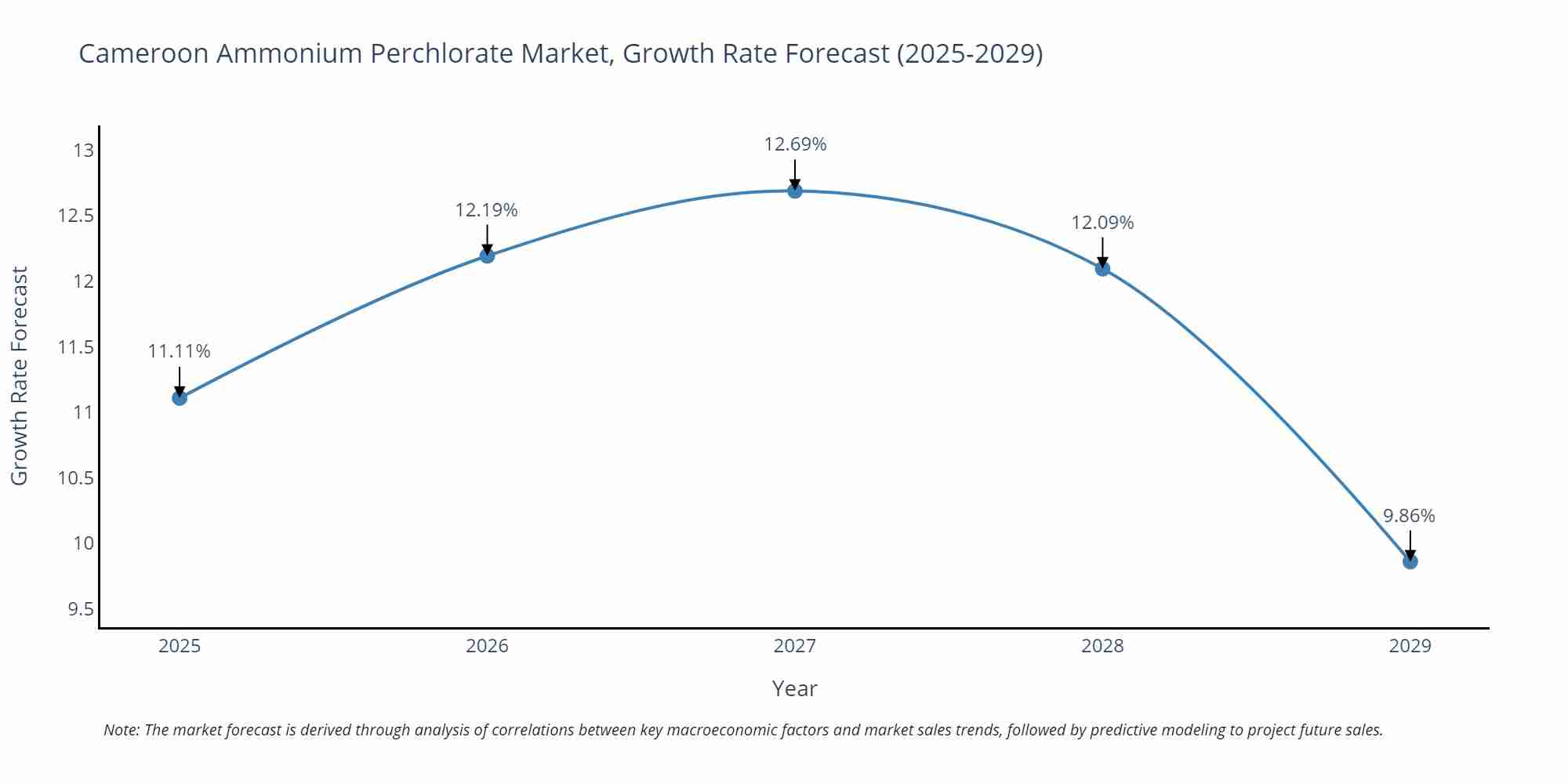 Cameroon Ammonium Perchlorate Market Growth Rate