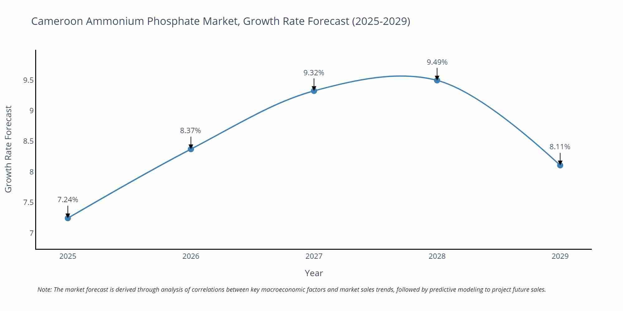 Cameroon Ammonium Phosphate Market Growth Rate