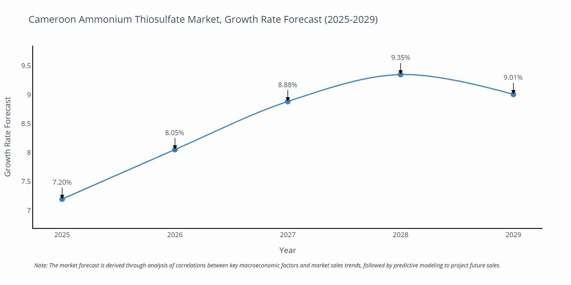 Cameroon Ammonium Thiosulfate Market Growth Rate