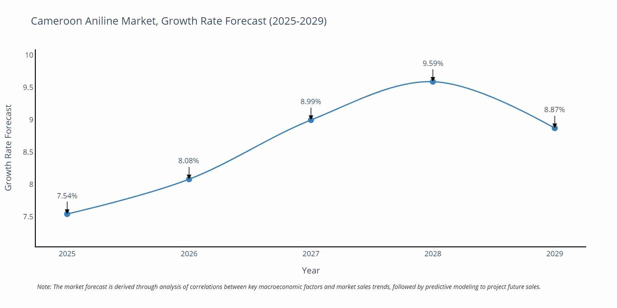 Cameroon Aniline Market Growth Rate