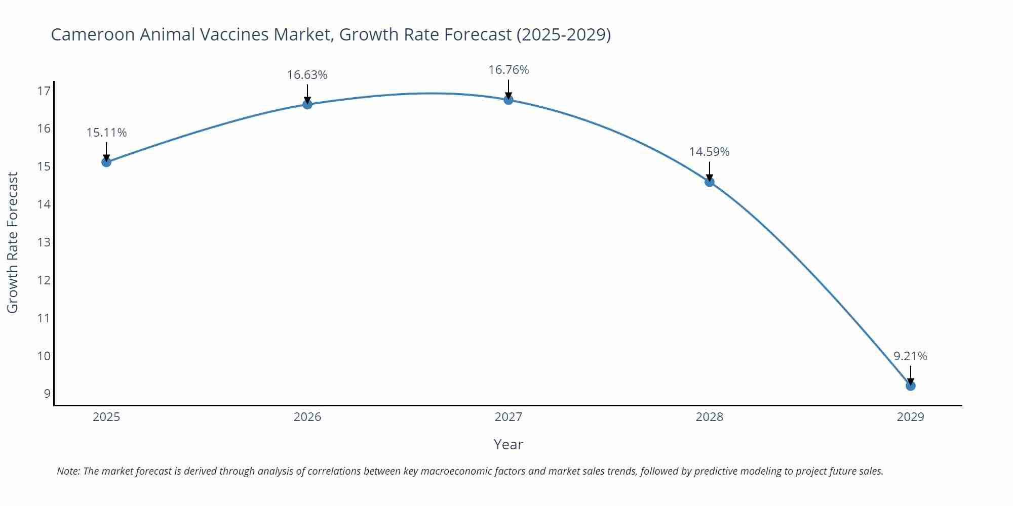 Cameroon Animal Vaccines Market Growth Rate