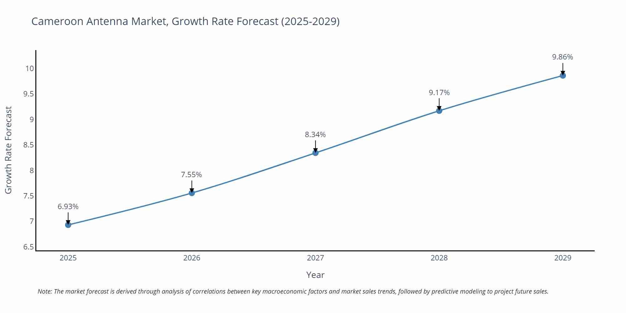 Cameroon Antenna Market Growth Rate