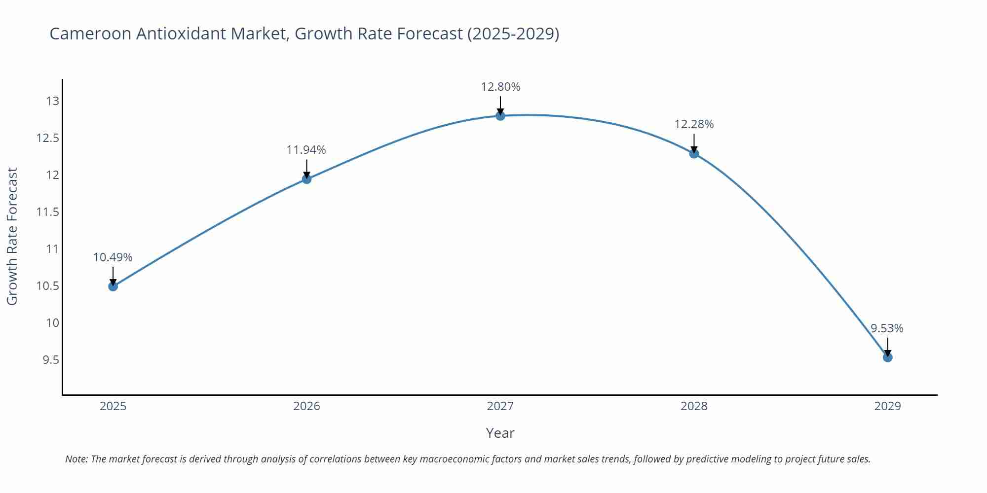 Cameroon Antioxidant Market Growth Rate