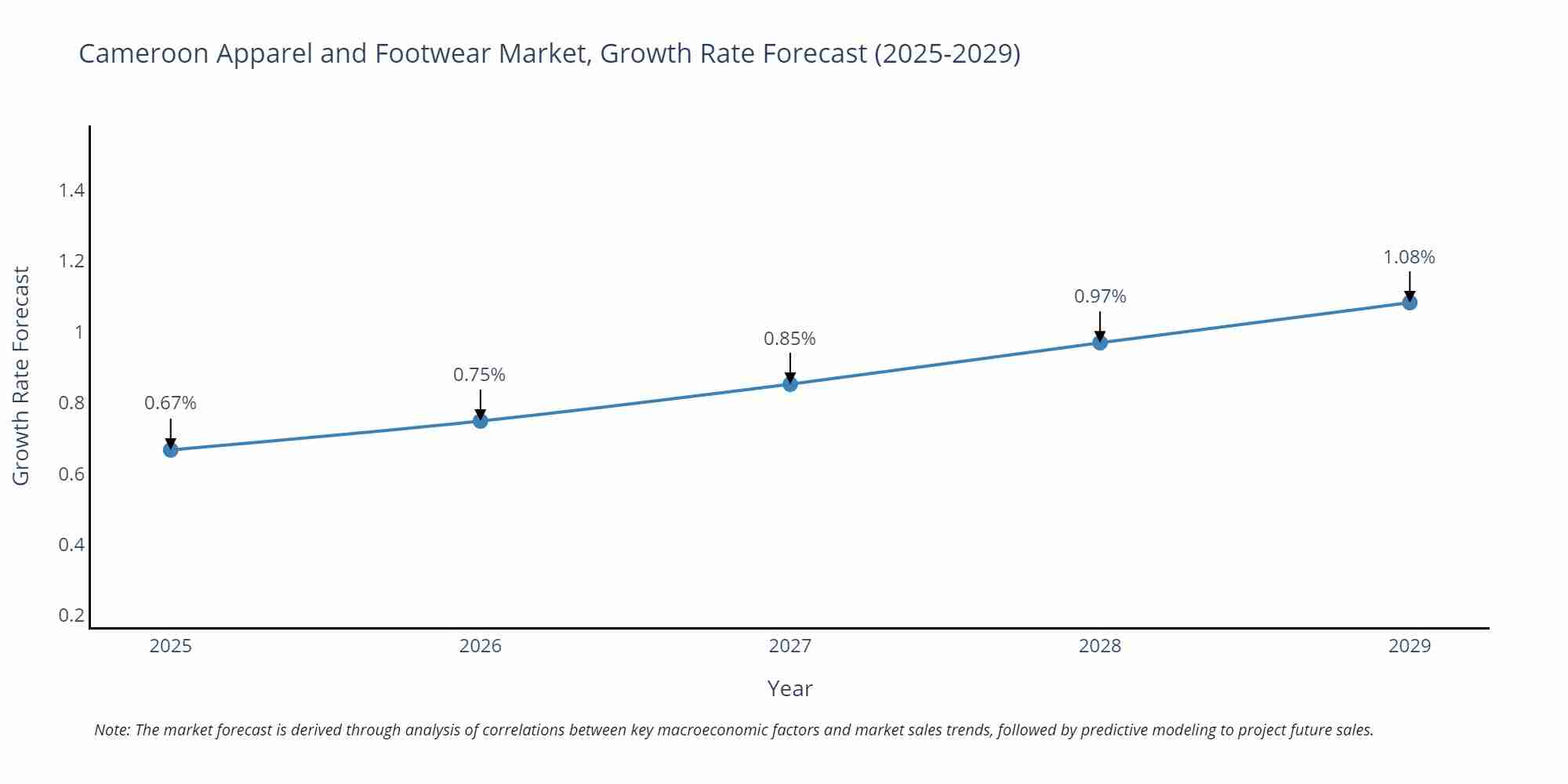 Cameroon Apparel and Footwear Market Growth Rate